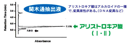 関木通抽出液グラフ